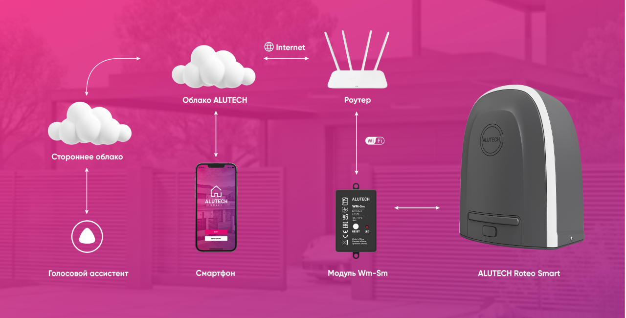 Умный привод для откатных ворот ALUTECH Roteo RTO-1000MKIT-Sm + беспроводные фотоэлементы LM-LB Умный привод для откатных ворот ALUTECH Roteo RTO-1000MKIT-Sm + беспроводные фотоэлементы LM-LB